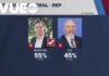 Texas primary runoff: Mayes Middleton defeats Chip Roy for GOP attorney general nomination