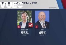 Texas primary runoff: Mayes Middleton defeats Chip Roy for GOP attorney general nomination